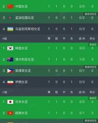 开云官网-女足亚洲杯第一轮结束了所有比赛，最新积分榜如下！