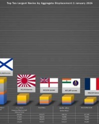 kaiyun-2026全球海军吨位排名，东大超300万吨，距美750万吨还有不小差距