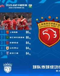 kaiyun-中超本轮传球成功率榜：海港、浙江86%，蓉城、泰山、三镇84%